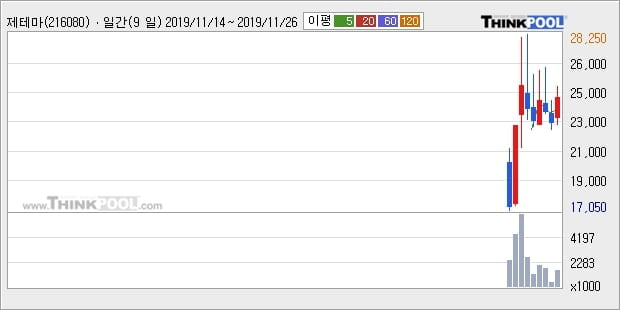 '제테마' 상한가↑ 도달, 주가 상승 흐름, 단기 이평선 정배열, 중기 이평선 역배열