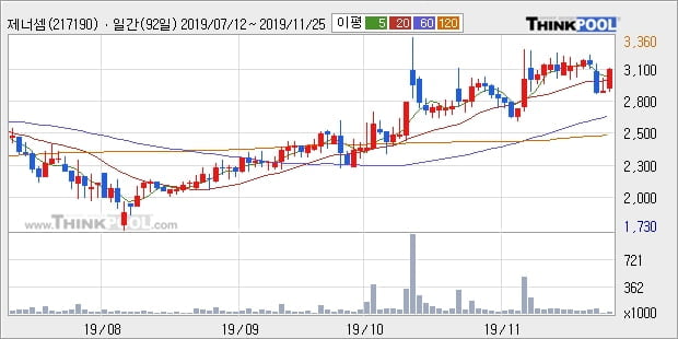 제너셈, 장시작 후 꾸준히 올라 +10.17%... 최근 주가 상승흐름 유지