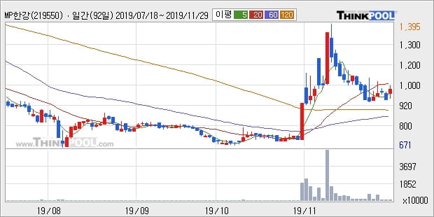 'MP한강' 10% 이상 상승, 단기·중기 이평선 정배열로 상승세