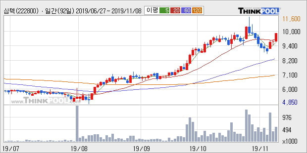 심텍, 장시작 후 꾸준히 올라 +10.02%... 기관 72,000주 순매수 중