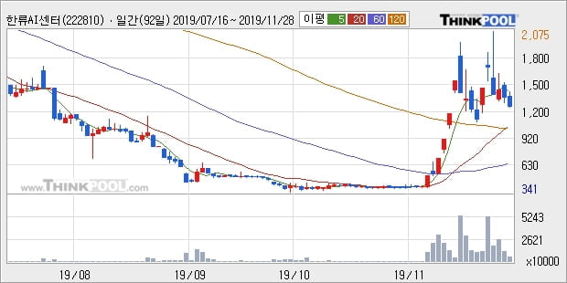 한류AI센터, 전일대비 24.81% 상승... 이 시각 거래량 201만1398주