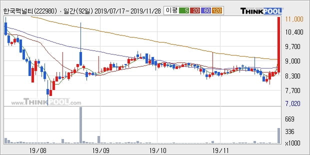 한국맥널티, 장시작 후 꾸준히 올라 +21.82%... 이 시각 거래량 31만848주