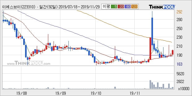 이에스브이, 전일대비 10.16% 상승... 이 시각 거래량 881만8990주