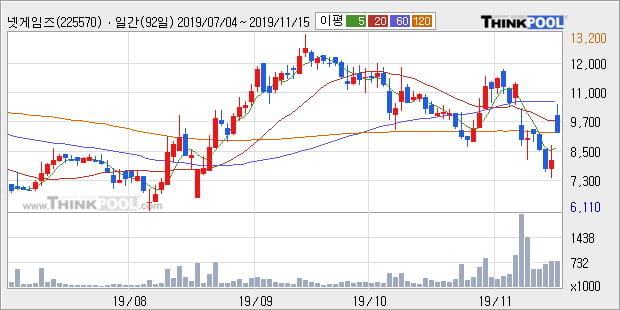 '넷게임즈' 20% 이상 상승, 주가 20일 이평선 상회, 단기·중기 이평선 역배열