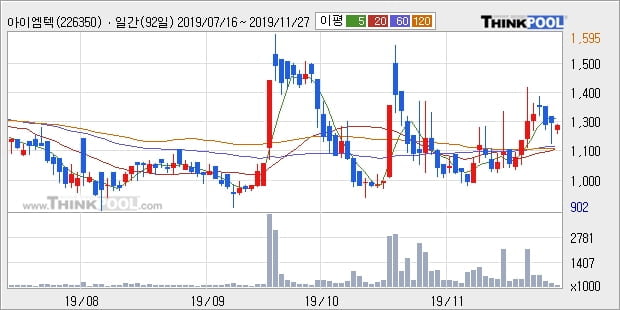 아이엠텍, 상승출발 후 현재 +10.55%... 최근 단기 조정 후 반등