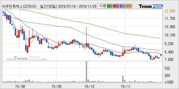 아우딘퓨쳐스, 장시작 후 꾸준히 올라 +13.32%... 이평선 역배열 상황에서 반등 시도