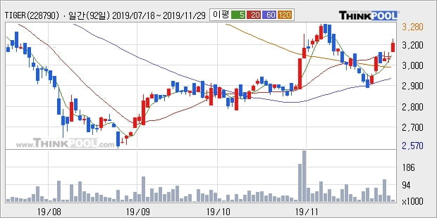 TIGER 화장품, 전일대비 5.36% 상승... 이 시각 거래량 3만9801주