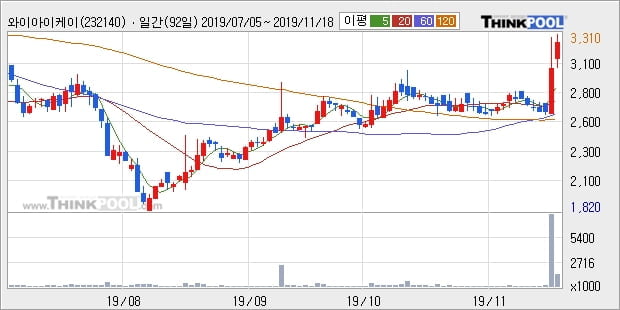 와이아이케이, 전일대비 10.26% 상승... 최근 주가 상승흐름 유지