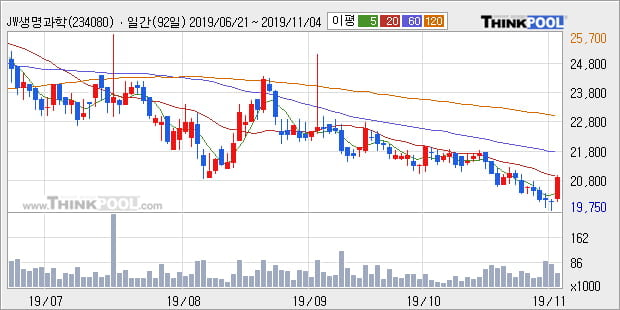 'JW생명과학' 5% 이상 상승, 주가 20일 이평선 상회, 단기·중기 이평선 역배열