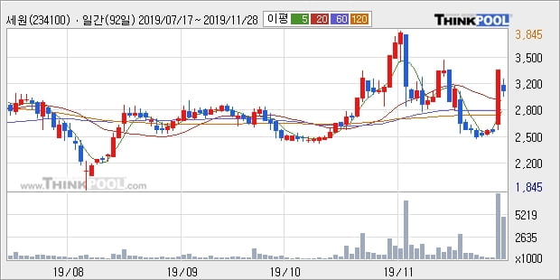 '세원' 10% 이상 상승, 주가 반등으로 5일 이평선 넘어섬, 단기 이평선 역배열 구간