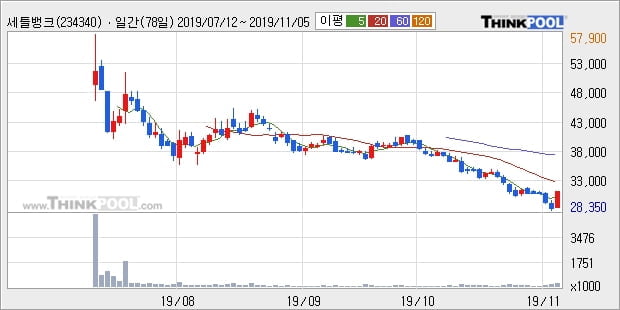 세틀뱅크, 상승출발 후 현재 +10.65%... 이 시각 거래량 24만6656주