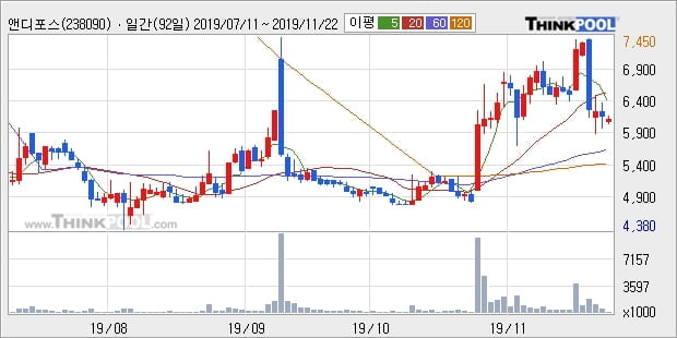 앤디포스, 전일대비 -10.39% 하락... 이 시각 거래량 82만4042주