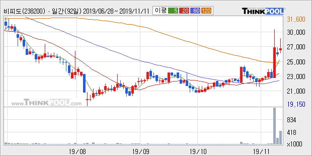 '비피도' 10% 이상 상승, 단기·중기 이평선 정배열로 상승세