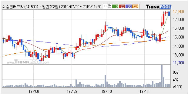 화승엔터프라이즈, 전일대비 5.63% 상승... 이 시각 거래량 6만4179주