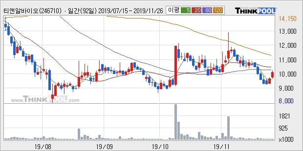 티앤알바이오팹, 장시작 후 꾸준히 올라 +10.31%... 외국인 -830주 순매도