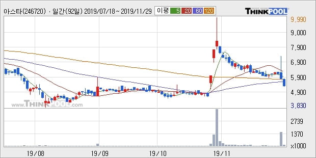 아스타, 전일대비 -10.19% 장중 하락세... 외국인 7,215주 순매수