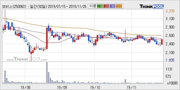 모비스, 전일대비 10.58% 상승중... 외국인 28,851주 순매수