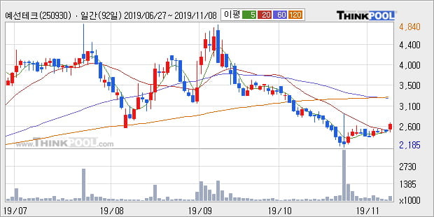 예선테크, 상승출발 후 현재 +12.3%... 최근 주가 반등 흐름
