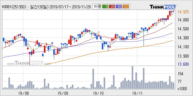 'KODEX 선진국MSCI World' 52주 신고가 경신, 단기·중기 이평선 정배열로 상승세