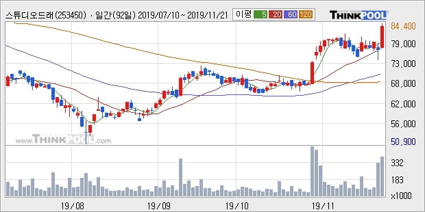 스튜디오드래곤, 장시작 후 꾸준히 올라 +10.78%... 외국인 기관 동시 순매수 중