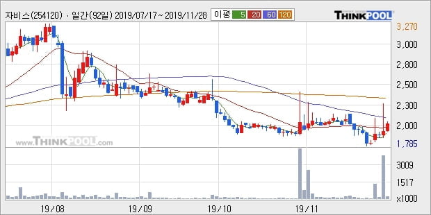 IBKS제5호스팩, 장시작 후 꾸준히 올라 +10.86%... 외국인 -4,043주 순매도