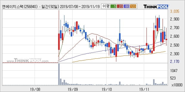 엔에이치스팩11호, 주가 반등 현재는 +14.12%... 외국인 5,702주 순매수