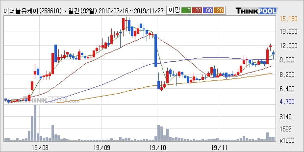 '이더블유케이' 10% 이상 상승, 주가 상승 중, 단기간 골든크로스 형성