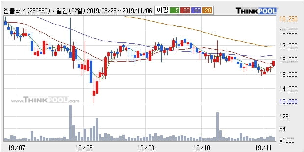 엠플러스, 장시작 후 꾸준히 올라 +10.54%... 이 시각 거래량 5만8117주