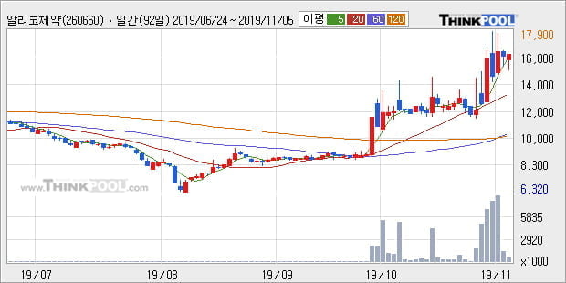 '알리코제약' 15% 이상 상승, 단기·중기 이평선 정배열로 상승세