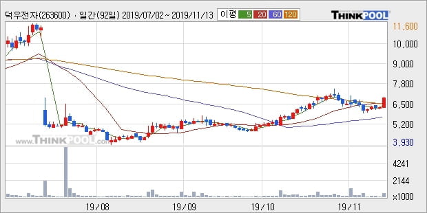 덕우전자, 전일대비 +10.99%... 외국인 기관 동시 순매수 중