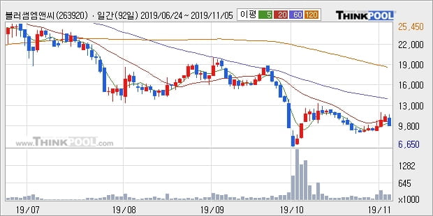 블러썸엠앤씨, 전일대비 -10.31% 하락... 이 시각 10만9425주 거래