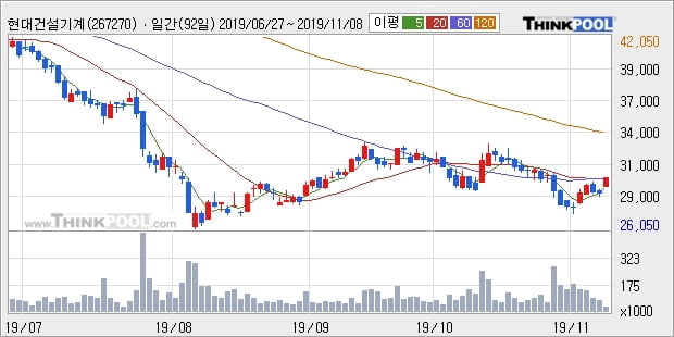 현대건설기계, 상승흐름 전일대비 +5.03%... 최근 단기 조정 후 반등