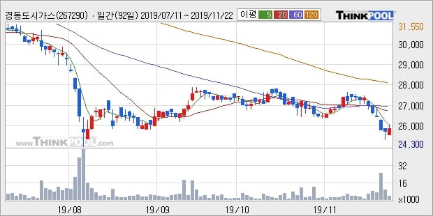 경동도시가스, 장시작 후 꾸준히 올라 +5.72%... 이 시각 거래량 4929주