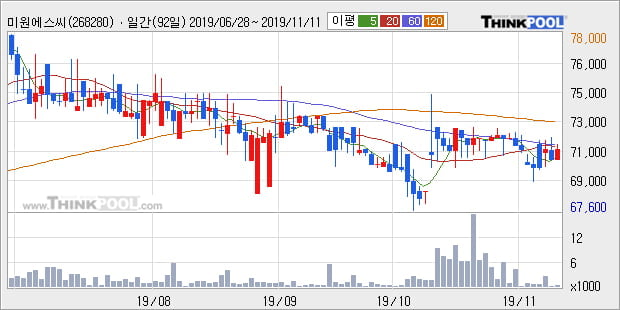 '미원에스씨' 5% 이상 상승, 주가 60일 이평선 상회, 단기·중기 이평선 역배열