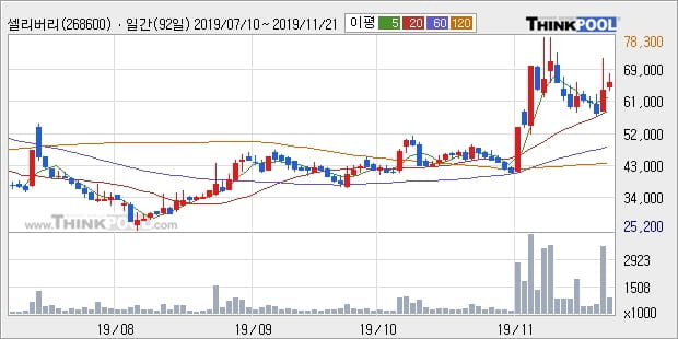 '셀리버리' 10% 이상 상승, 단기·중기 이평선 정배열로 상승세