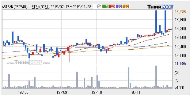 ARIRANG 미국S&P500(H), 상승흐름 전일대비 +7.87%... 이 시각 거래량 1007주