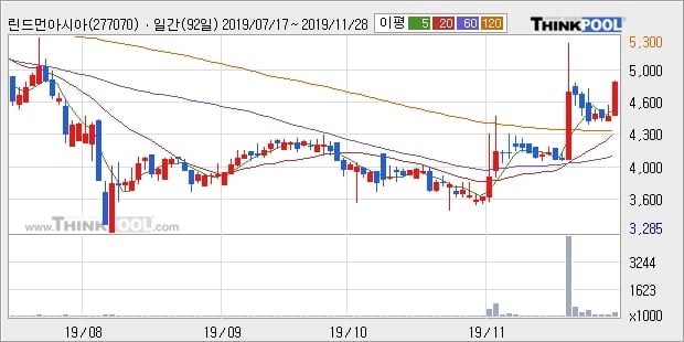 '린드먼아시아' 10% 이상 상승, 주가 상승 중, 단기간 골든크로스 형성