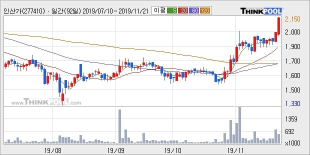 인산가, 전일대비 10.7% 상승... 이 시각 거래량 122만2491주