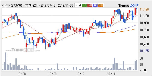 'KINDEX S&P아시아TOP50' 52주 신고가 경신, 단기·중기 이평선 정배열로 상승세