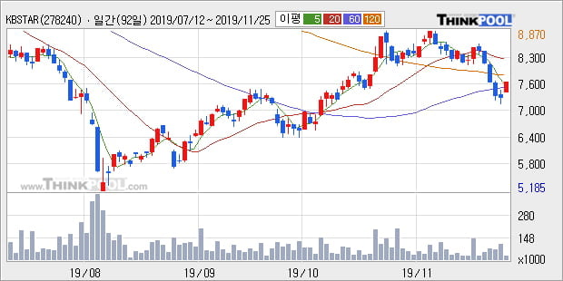 'KBSTAR 코스닥150선물레버리지' 5% 이상 상승, 주가 반등으로 5일 이평선 넘어섬, 단기 이평선 역배열 구간