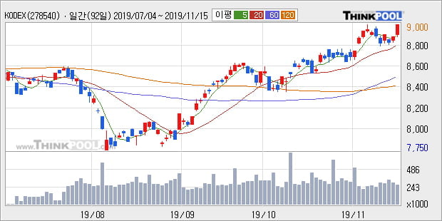 'KODEX MSCI Korea TR' 52주 신고가 경신, 단기·중기 이평선 정배열로 상승세