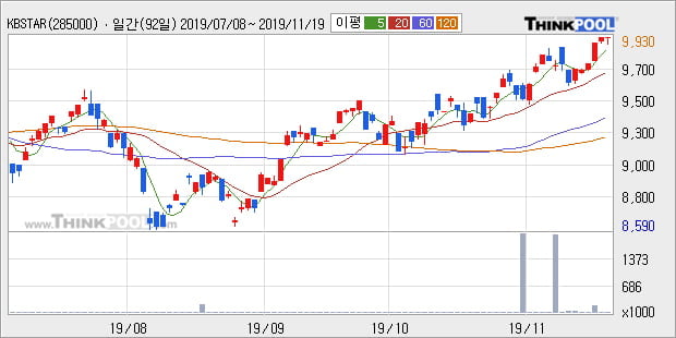 'KBSTAR 200IT' 52주 신고가 경신, 단기·중기 이평선 정배열로 상승세
