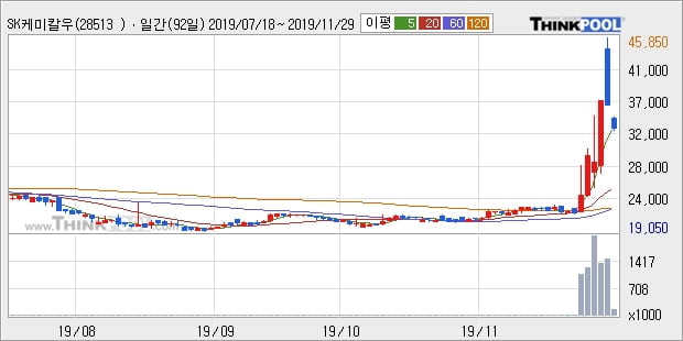 SK케미칼우, 상승중 전일대비 +9.79%... 최근 주가 상승흐름 유지