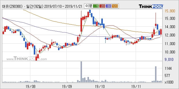 '대유' 10% 이상 상승, 주가 상승 중, 단기간 골든크로스 형성