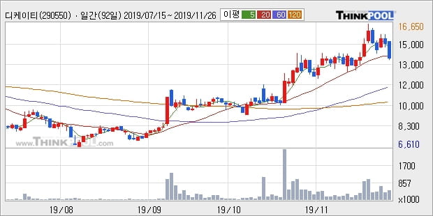 디케이티, 전일대비 -10.63% 하락중... 이 시각 60만8228주 거래