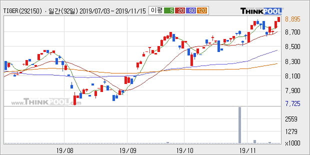 'TIGER TOP10' 52주 신고가 경신, 주가 조정 중, 단기·중기 이평선 정배열