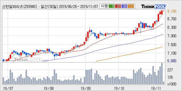 '신한알파리츠' 52주 신고가 경신, 단기·중기 이평선 정배열로 상승세