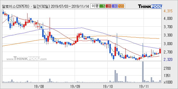 알로이스, 장시작 후 꾸준히 올라 +11.61%... 이 시각 거래량 20만8794주