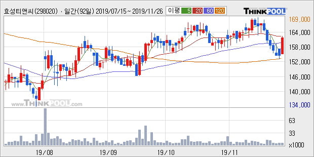 효성티앤씨, 상승출발 후 현재 +5.19%... 외국인 1,340주 순매수