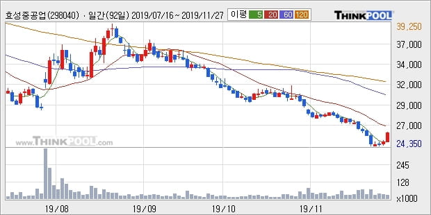 '효성중공업' 5% 이상 상승, 주가 5일 이평선 상회, 단기·중기 이평선 역배열